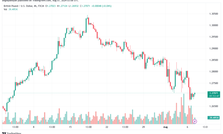 تحليل-GBPUSD-7-8-2024