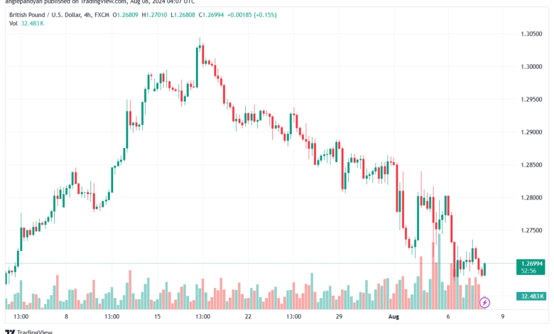 تحليل-GBPUSD-8-8-2024