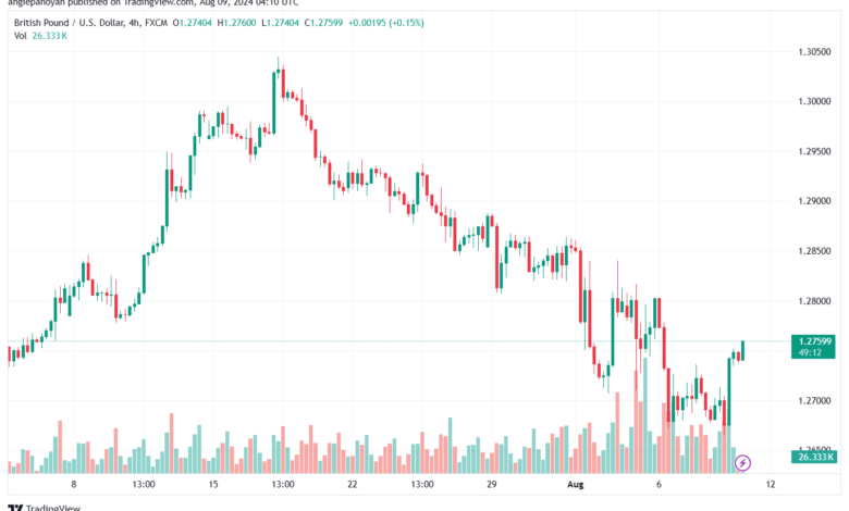 تحليل-GBPUSD-9-8-2024