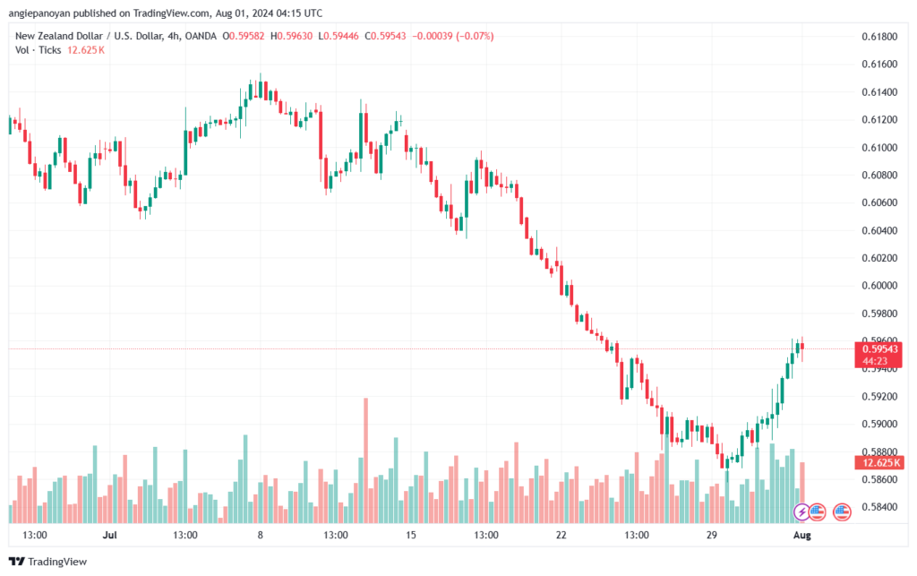 تحليل-NZDUSD-1-8-2024