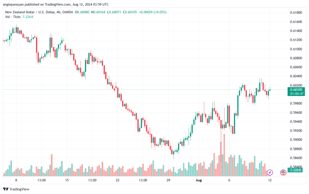 تحليل-NZDUSD-12-8-2024