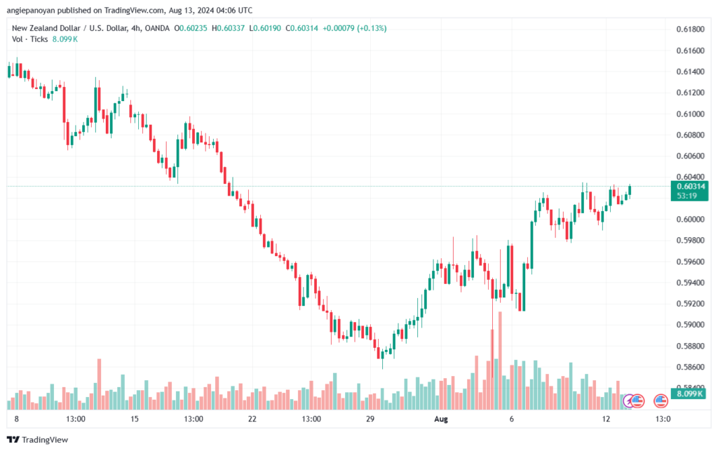 تحليل-NZDUSD-13-8-2024