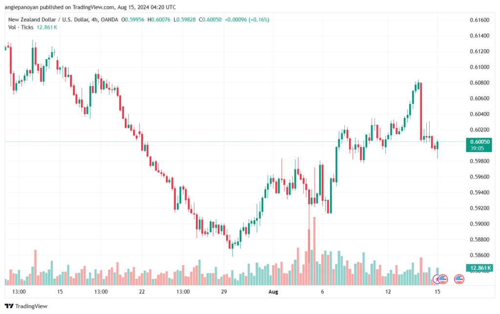 تحليل-NZDUSD-15-8-2024
