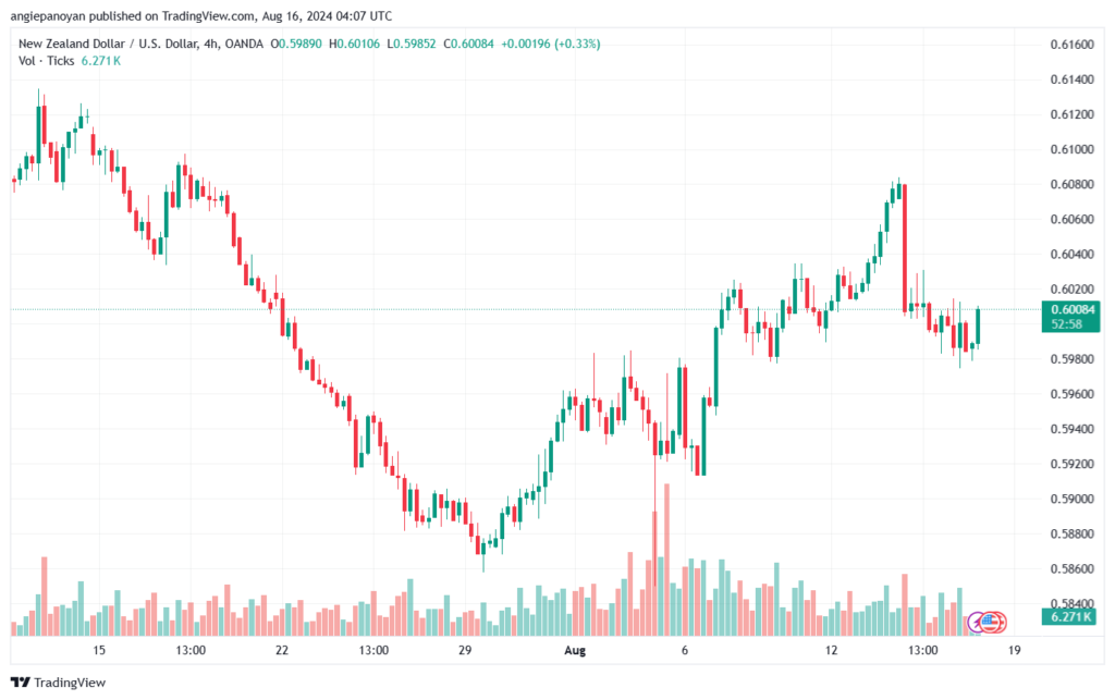 تحليل-NZDUSD-16-8-2024