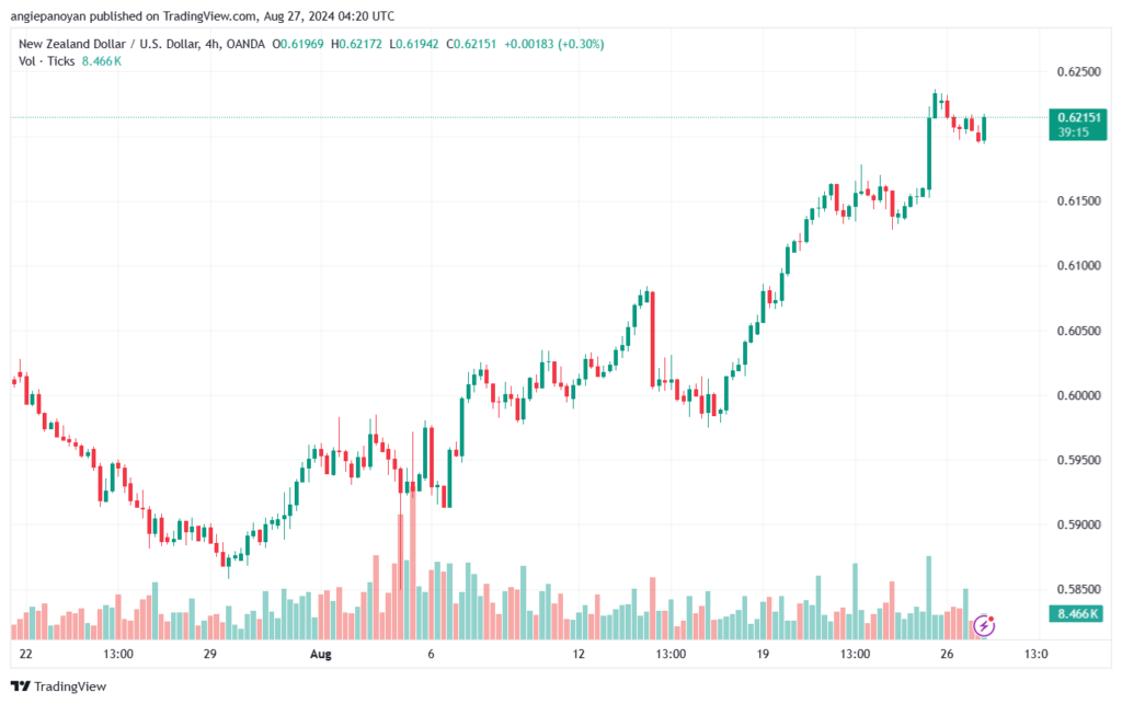 تحليل-NZDUSD-27-8-2024