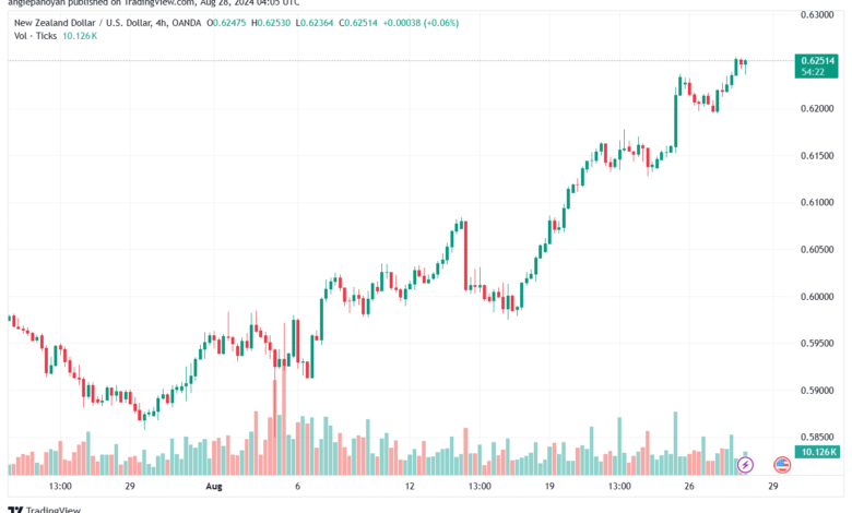 تحليل-NZDUSD-28-8-2024