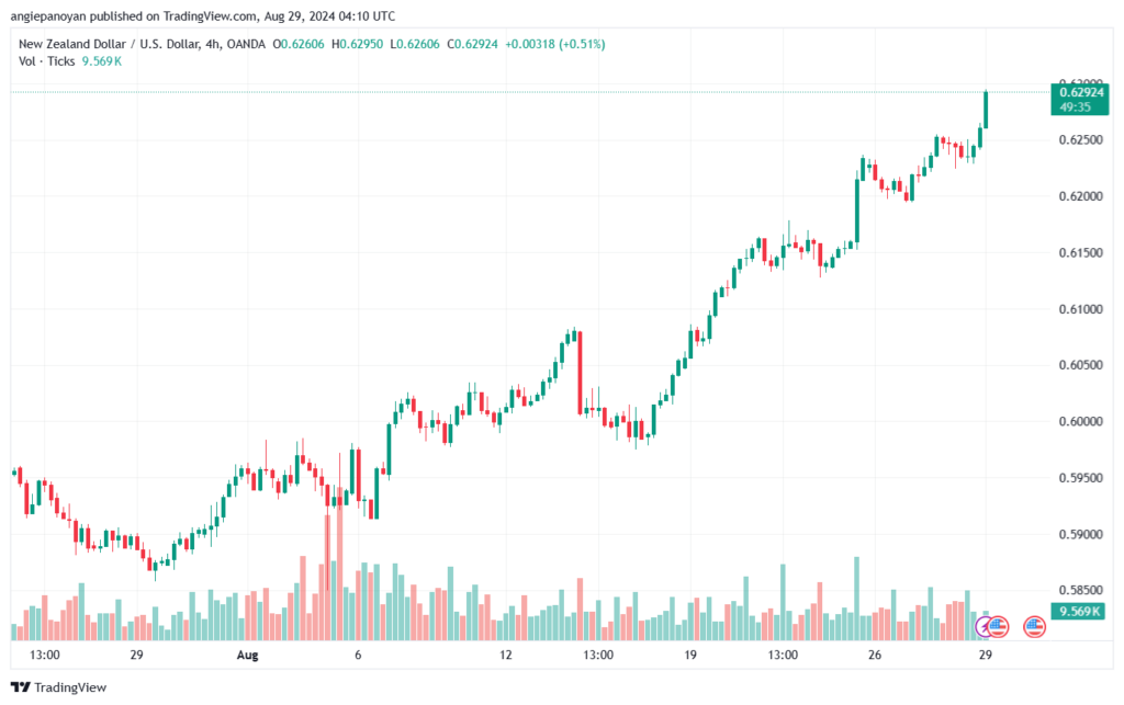 تحليل-NZDUSD-29-8-2024