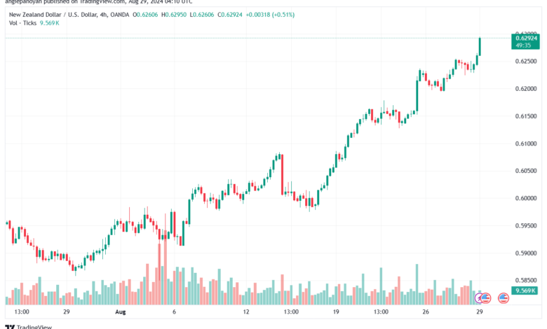 تحليل-NZDUSD-29-8-2024