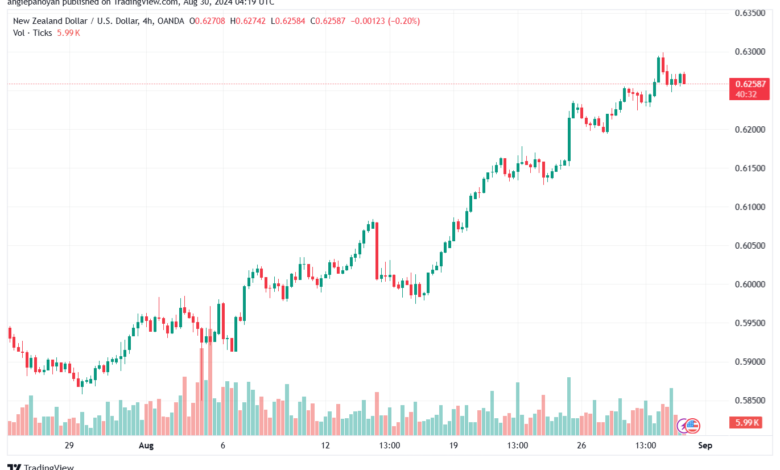 تحليل-NZDUSD-30-8-2024