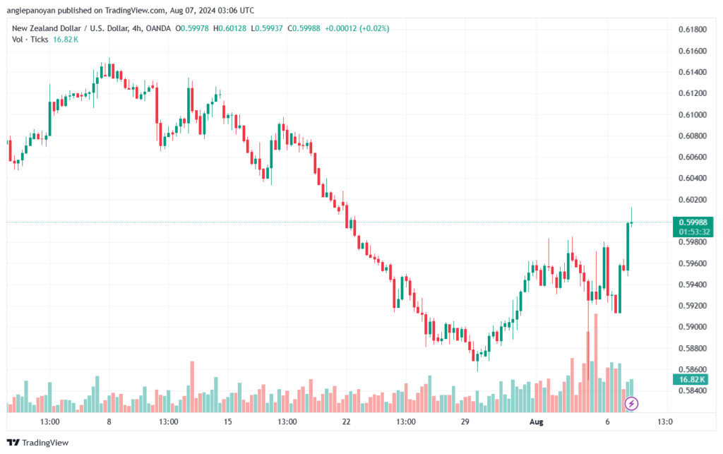تحليل-NZDUSD-7-8-2024