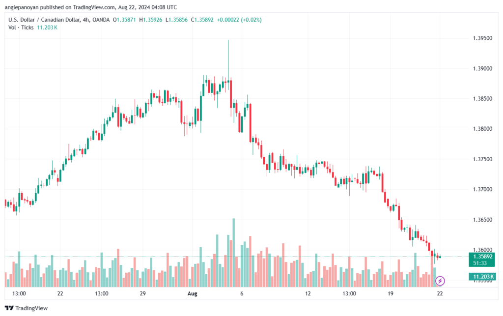 تحليل-USDCAD-22-8-2024