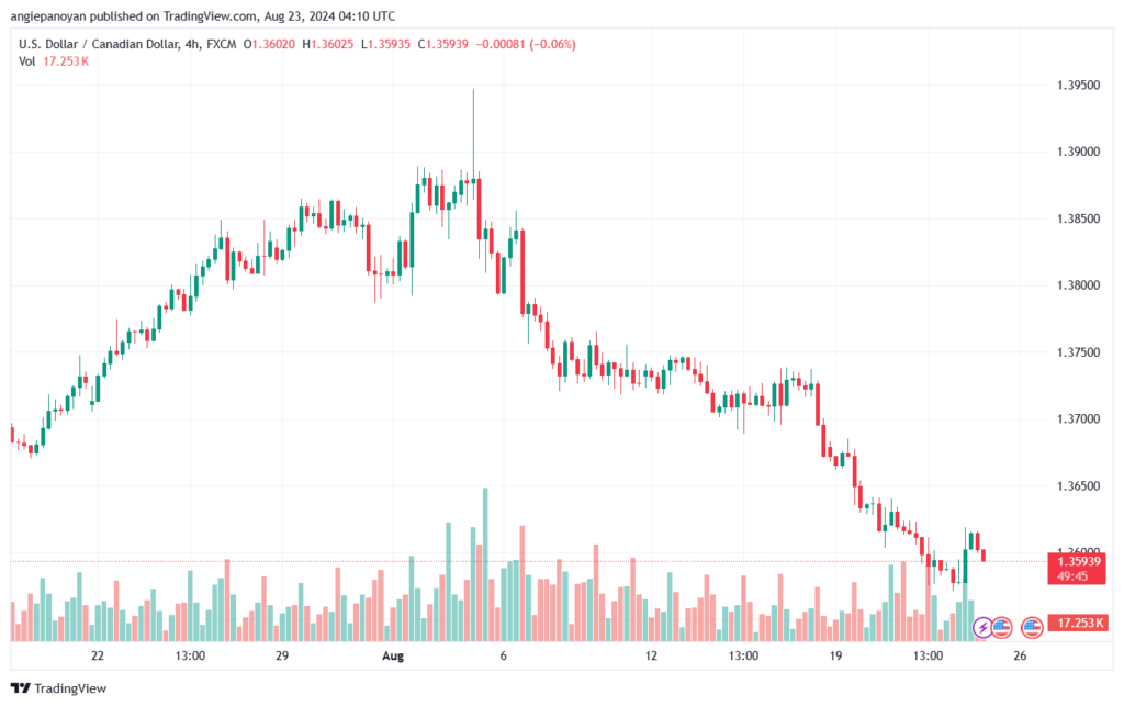 تحليل-USDCAD-23-8-2024