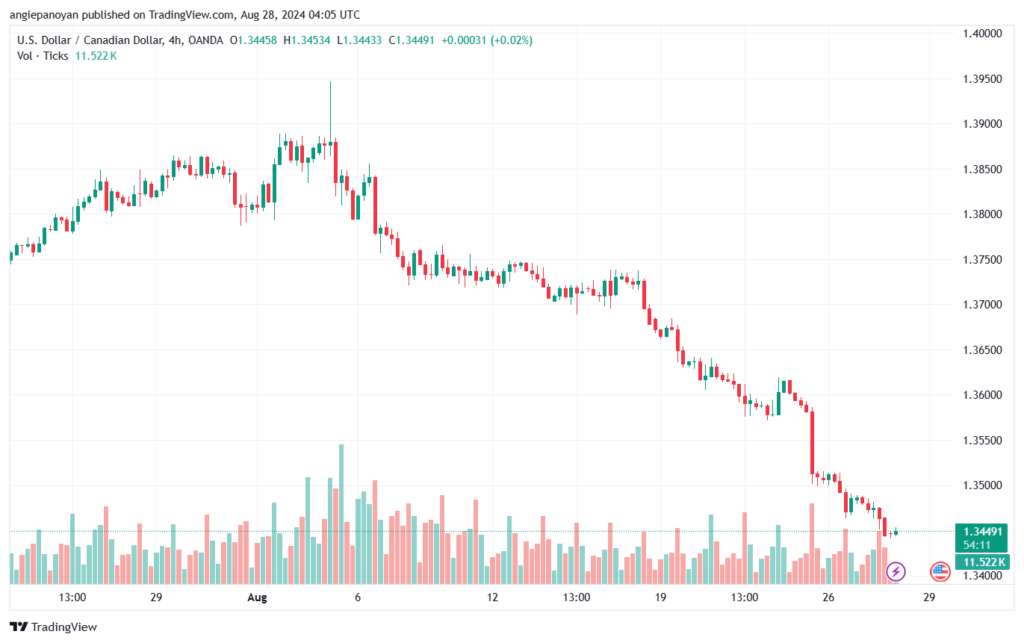 تحليل-USDCAD-28-8-2024