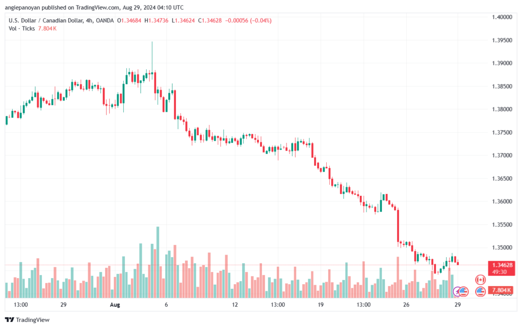 تحليل-USDCAD-29-8-2024