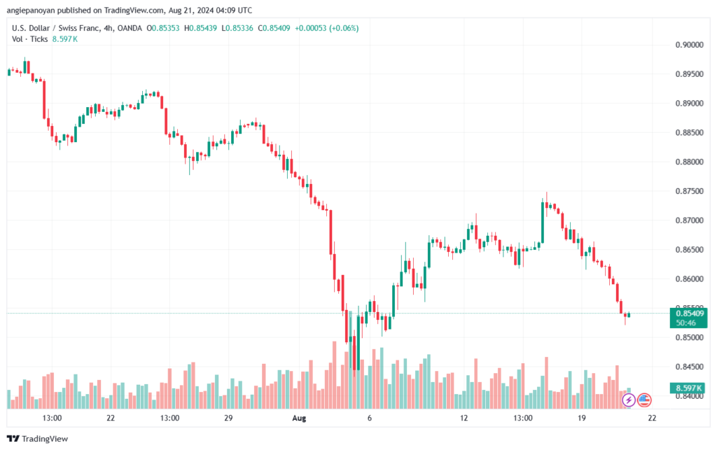 تحليل-USDCHF-21-8-2024