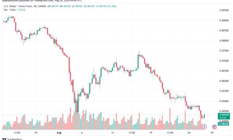 تحليل-USDCHF-28-8-2024