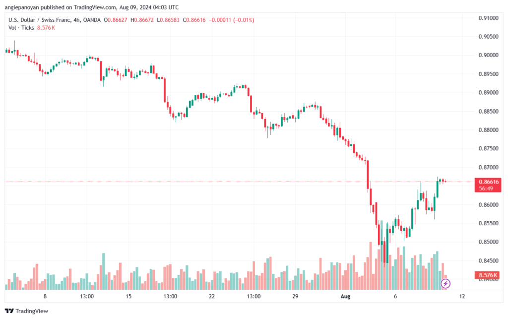 تحليل-USDCHF-9-8-2024