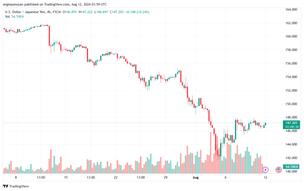 تحليل-USDJPY-12-8-2024