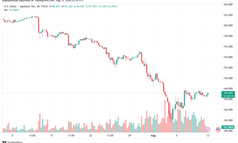 تحليل-USDJPY-12-8-2024