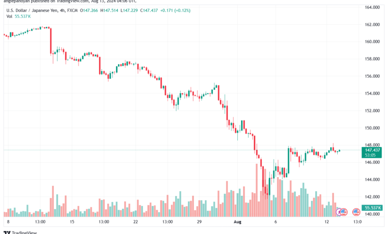 تحليل-USDJPY-13-8-2024