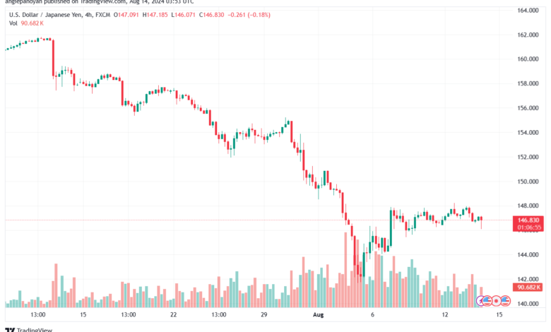 تحليل-USDJPY-14-8-2024