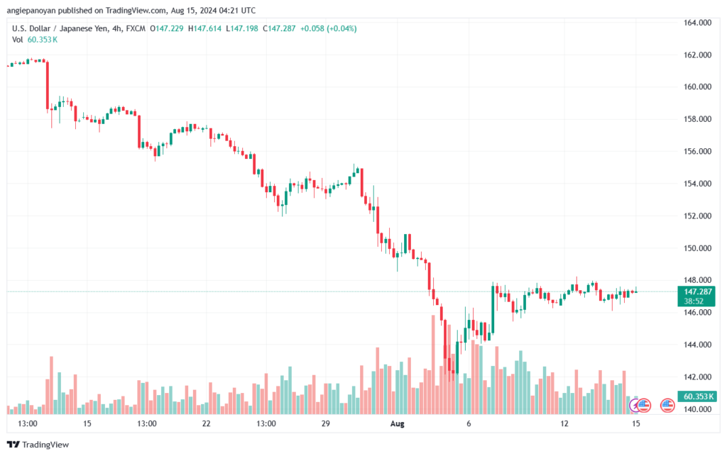 تحليل-USDJPY-15-8-2024