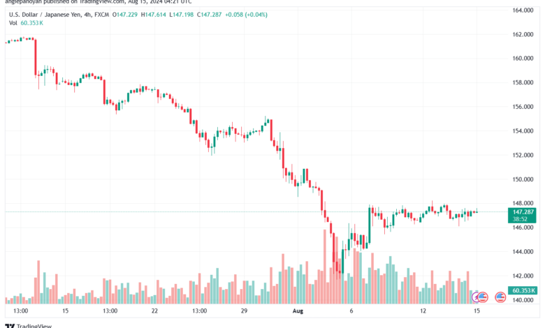 تحليل-USDJPY-15-8-2024