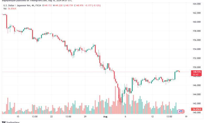 تحليل-USDJPY-16-8-2024