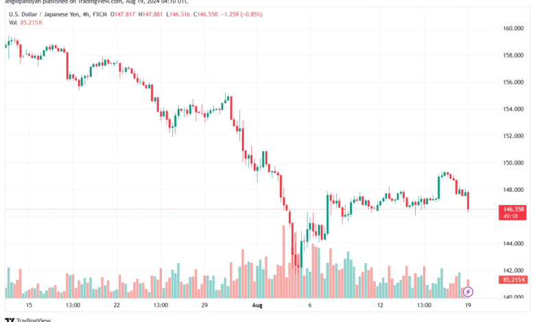 تحليل-USDJPY-19-8-2024