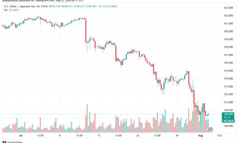 تحليل-USDJPY-2-8-2024