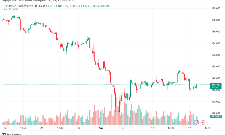 تحليل-USDJPY-20-8-2024