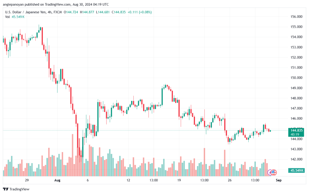 تحليل-USDJPY-30-8-2024