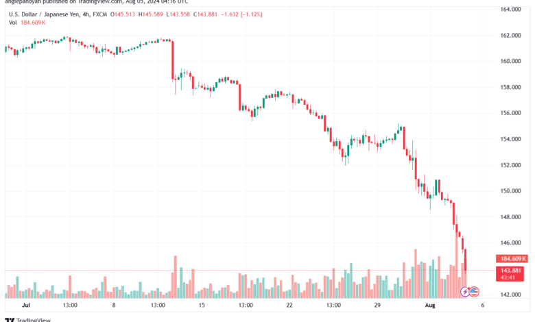 تحليل-USDJPY-5-8-2024