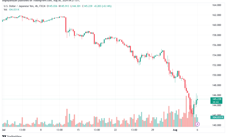 تحليل-USDJPY-6-8-2024