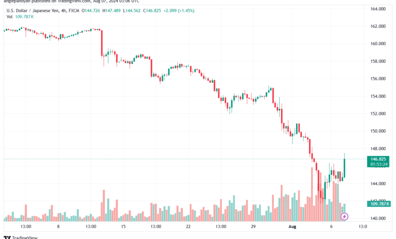 تحليل-USDJPY-7-8-2024