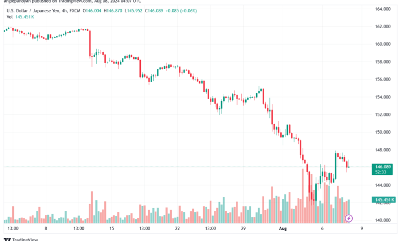 تحليل-USDJPY-8-8-2024