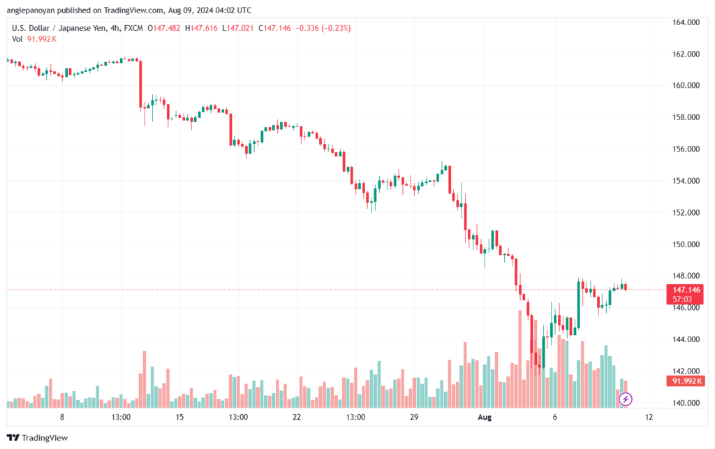 تحليل-USDJPY-9-8-2024