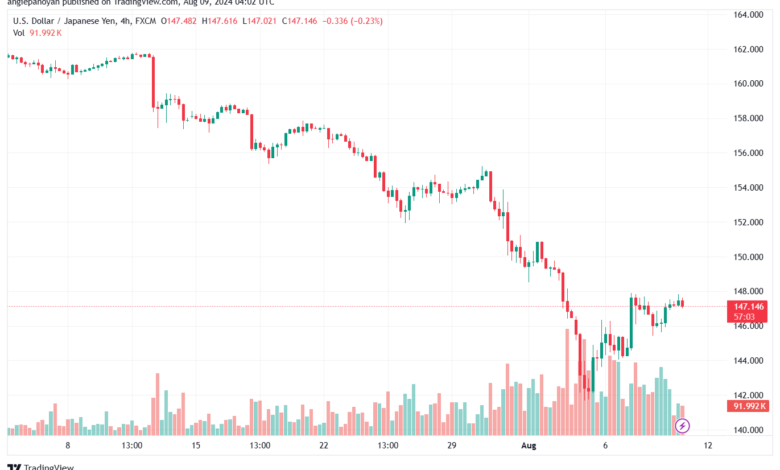 تحليل-USDJPY-9-8-2024