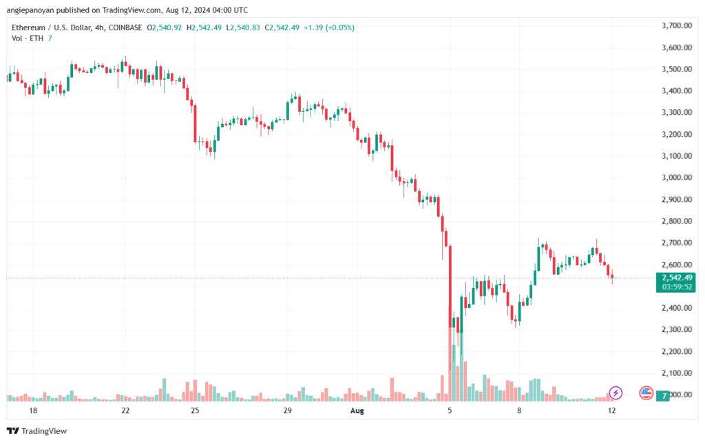 تحليل الاثيريوم 12-8-24 ETHEREUM-ETH