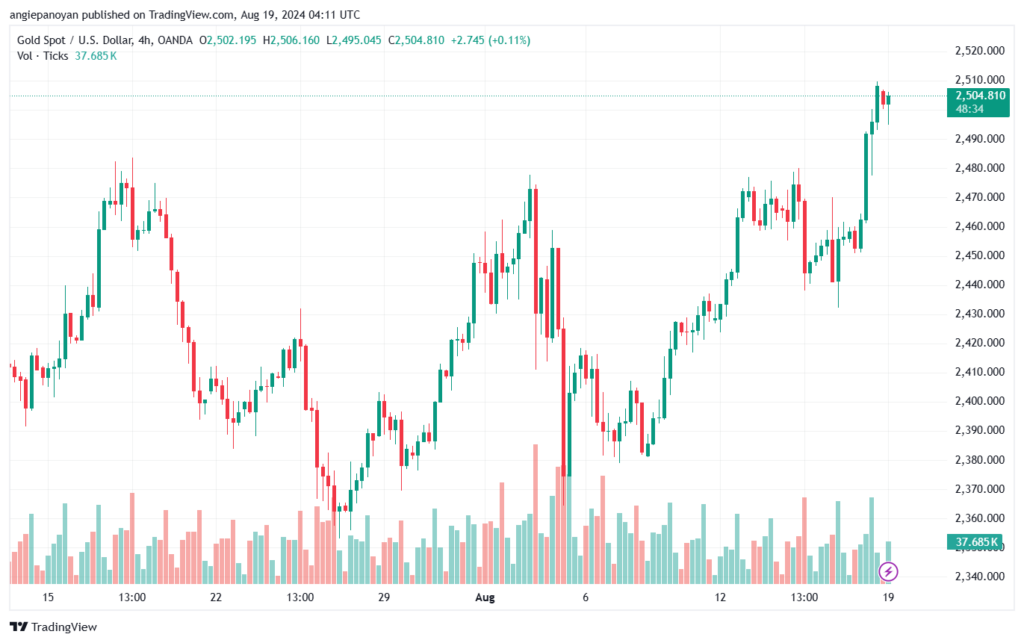 تحليل الذهب-XAUUSD-19-8-2024