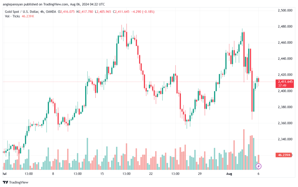 تحليل الذهب-XAUUSD-6-8-2024