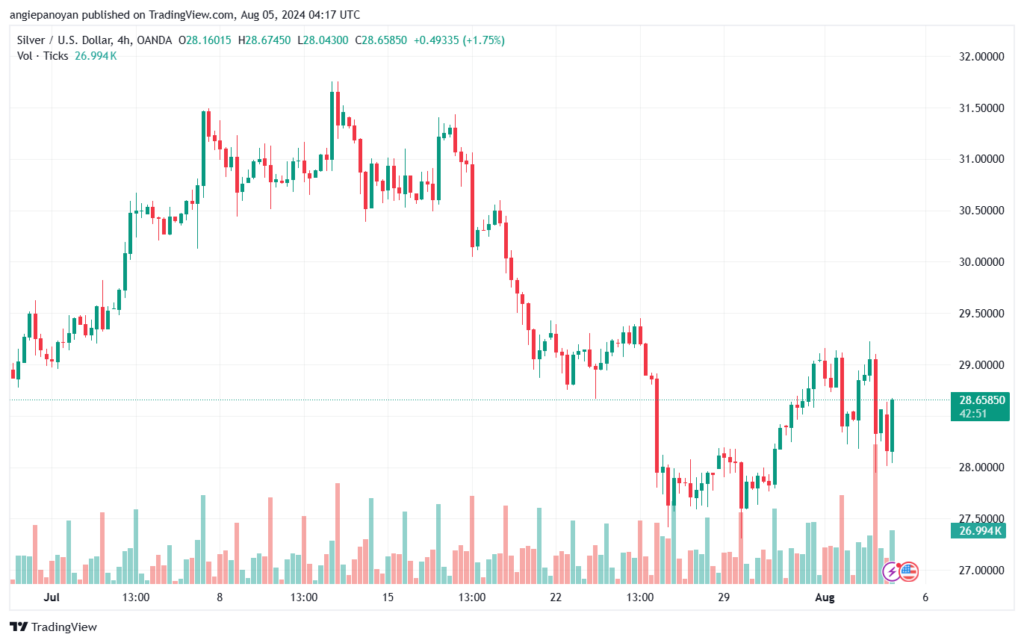تحليل الفضة 5-8-2024 SILVER XAGUSD