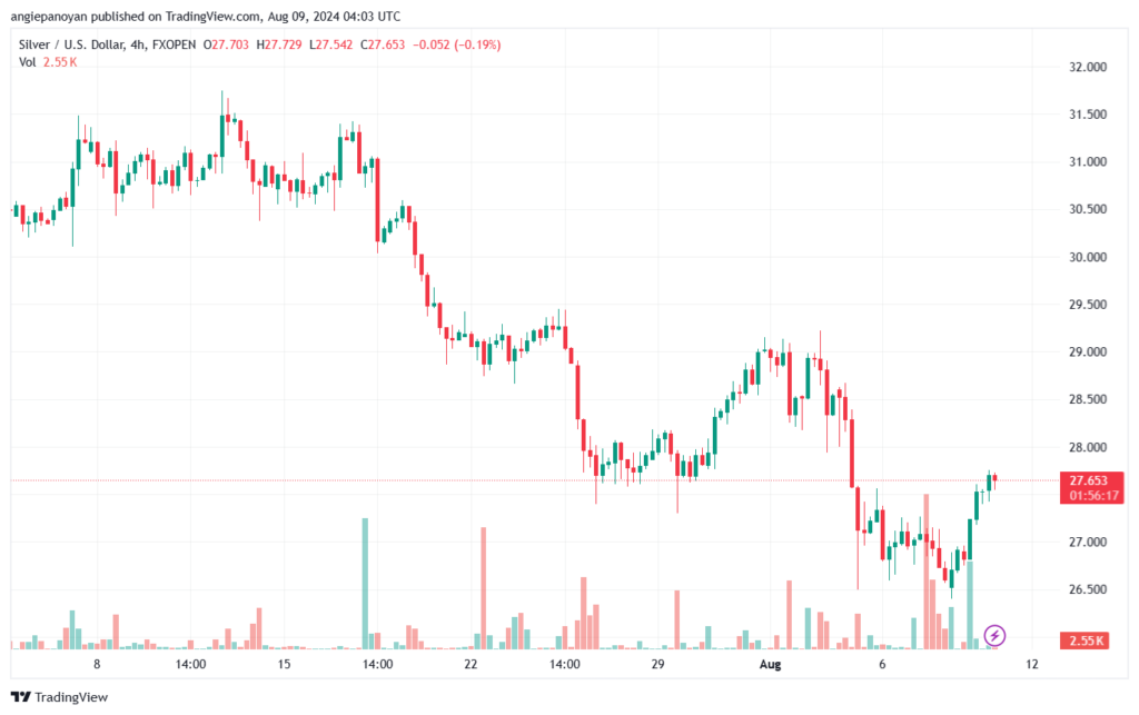تحليل الفضة 9-8-2024 SILVER XAGUSD