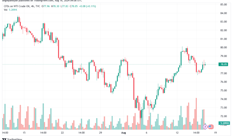 تحليل النفط CRUDE OIL -16-8-2024