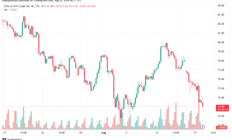 تحليل النفط CRUDE OIL -20-8-2024