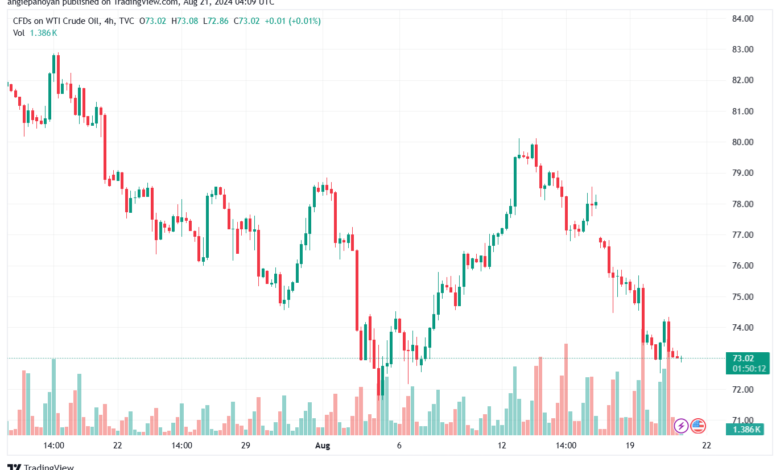 تحليل النفط CRUDE OIL -21-8-2024