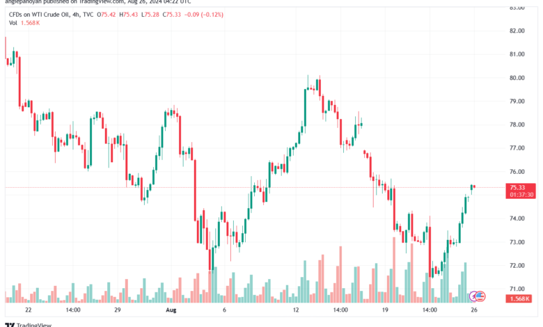 تحليل النفط CRUDE OIL -26-8-2024