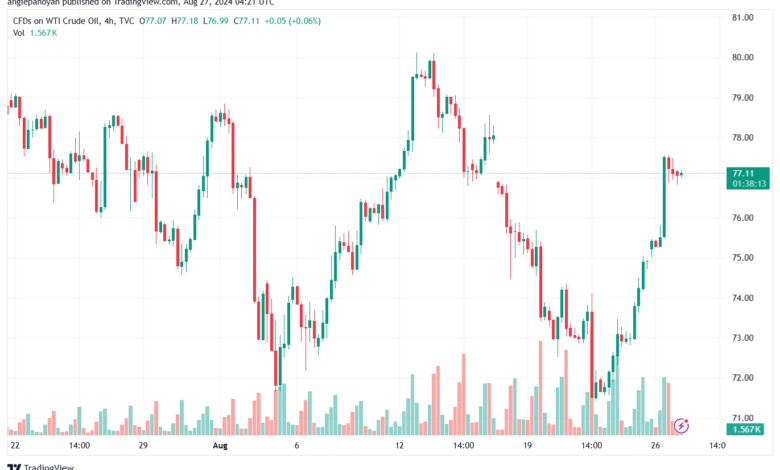 تحليل النفط CRUDE OIL -27-8-2024