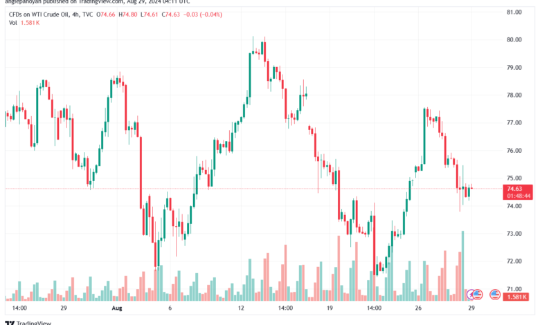 تحليل النفط CRUDE OIL -29-8-2024