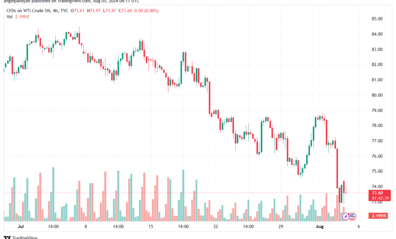 تحليل النفط CRUDE OIL -5-8-2024